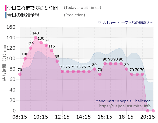 マリオカート ～クッパの挑戦状～の今日これまでの待ち時間と本日の混雑予想のグラフ