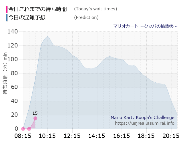 マリオカート ～クッパの挑戦状～の今日これまでの待ち時間と本日の混雑予想のグラフ