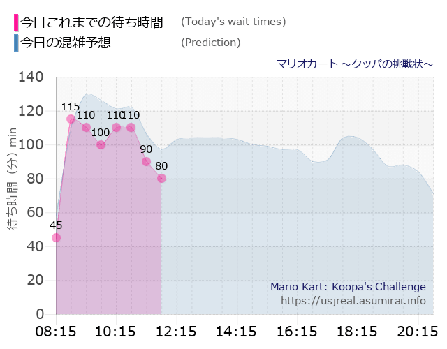 マリオカート ~クッパの挑戦状~の今日これまでの待ち時間と本日の混雑予想のグラフ