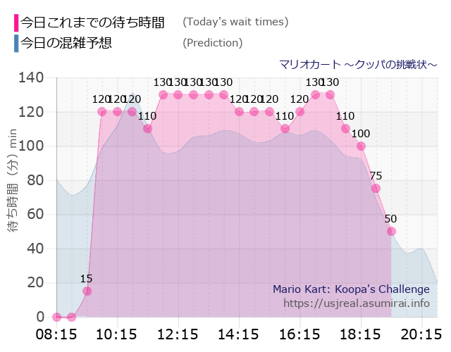 マリオカート ~クッパの挑戦状~の今日これまでの待ち時間と本日の混雑予想のグラフ