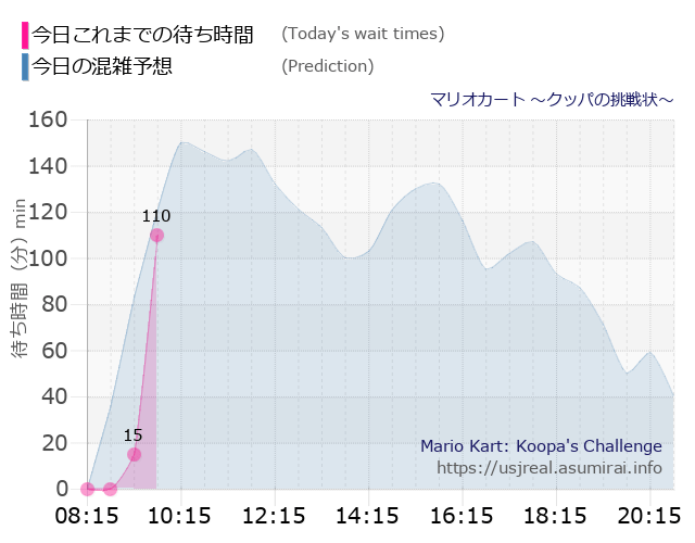 マリオカート ~クッパの挑戦状~の今日これまでの待ち時間と本日の混雑予想のグラフ