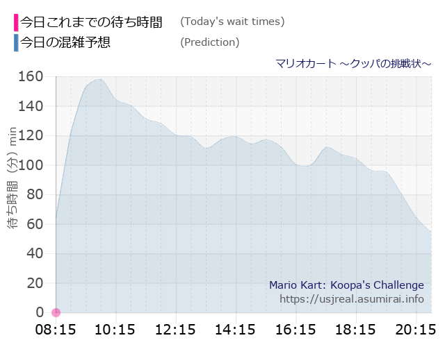 マリオカート ~クッパの挑戦状~の今日これまでの待ち時間と本日の混雑予想のグラフ