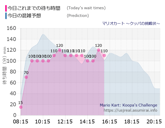 マリオカート ～クッパの挑戦状～の今日これまでの待ち時間と本日の混雑予想のグラフ