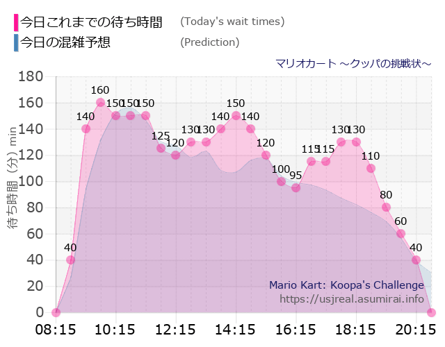マリオカート ~クッパの挑戦状~の今日これまでの待ち時間と本日の混雑予想のグラフ