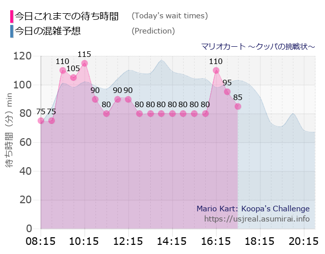 マリオカート ～クッパの挑戦状～の今日これまでの待ち時間と本日の混雑予想のグラフ