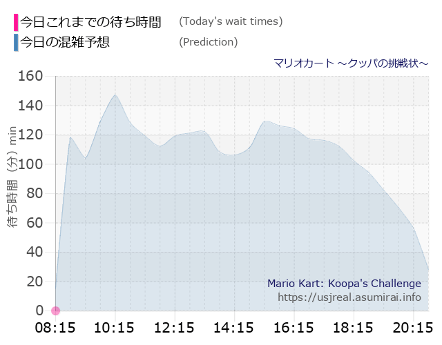 マリオカート ~クッパの挑戦状~の今日これまでの待ち時間と本日の混雑予想のグラフ