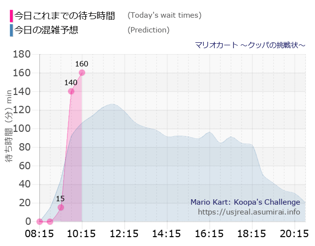 マリオカート ~クッパの挑戦状~の今日これまでの待ち時間と本日の混雑予想のグラフ