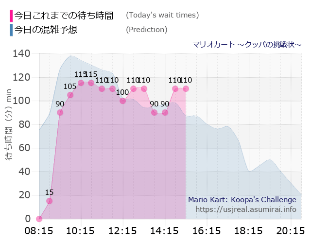 マリオカート ～クッパの挑戦状～の今日これまでの待ち時間と本日の混雑予想のグラフ