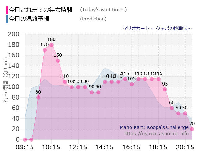 マリオカート ～クッパの挑戦状～の今日これまでの待ち時間と本日の混雑予想のグラフ