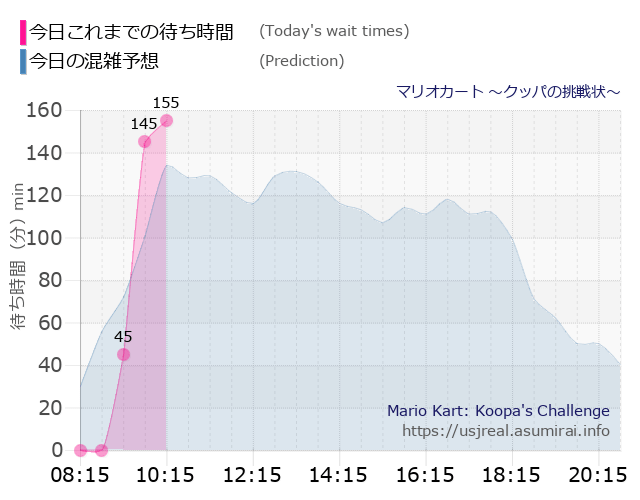 マリオカート ~クッパの挑戦状~の今日これまでの待ち時間と本日の混雑予想のグラフ