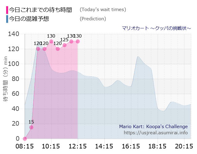 マリオカート ～クッパの挑戦状～の今日これまでの待ち時間と本日の混雑予想のグラフ