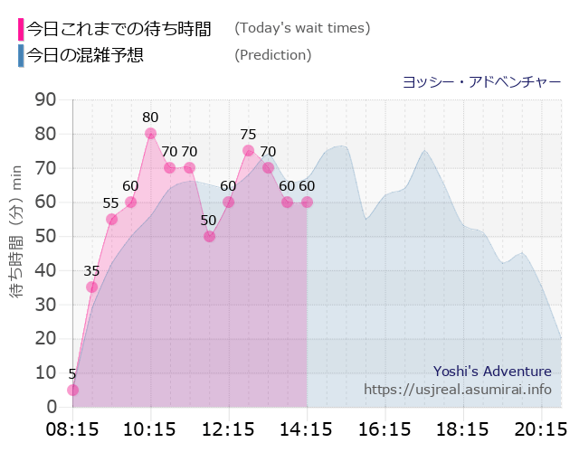 ヨッシー・アドベンチャーの今日これまでの待ち時間と本日の混雑予想のグラフ
