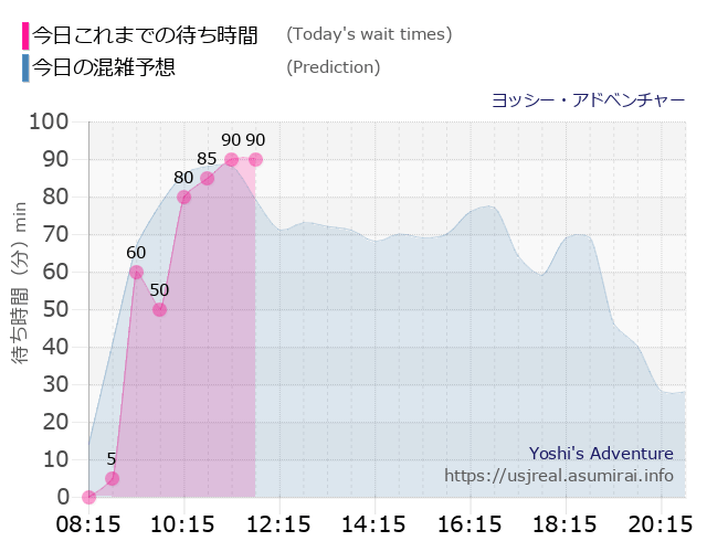 ヨッシー・アドベンチャーの今日これまでの待ち時間と本日の混雑予想のグラフ