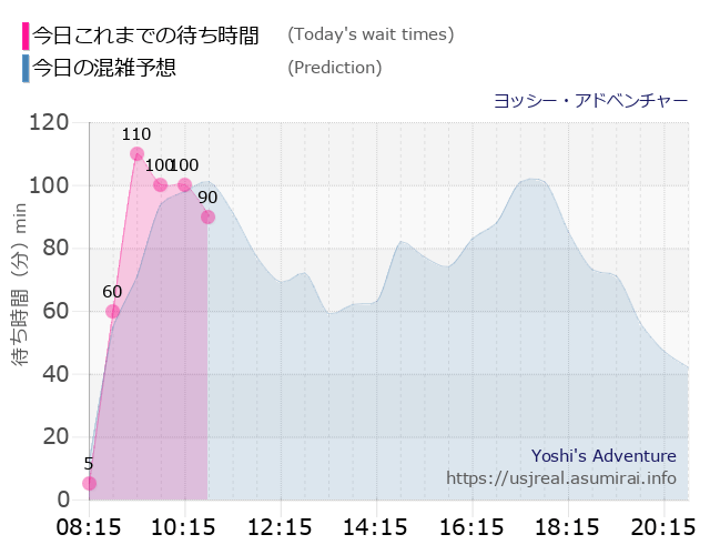 ヨッシー・アドベンチャーの今日これまでの待ち時間と本日の混雑予想のグラフ