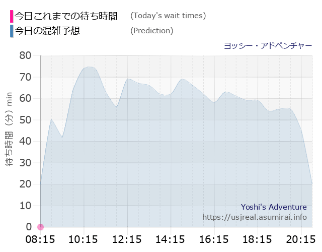 ヨッシー・アドベンチャーの今日これまでの待ち時間と本日の混雑予想のグラフ