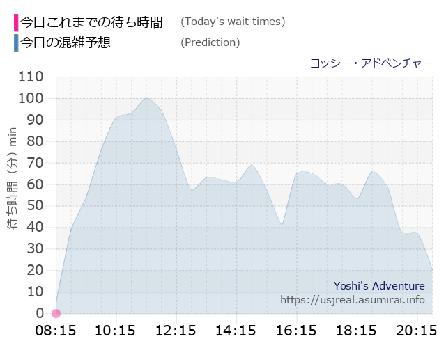 ヨッシー・アドベンチャーの今日これまでの待ち時間と本日の混雑予想のグラフ
