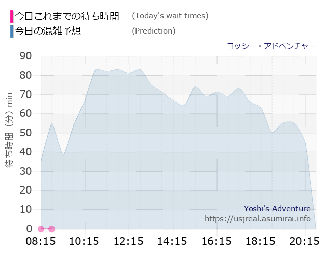 ヨッシー・アドベンチャーの今日これまでの待ち時間と本日の混雑予想のグラフ