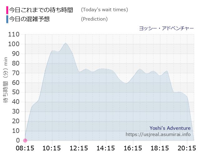 ヨッシー・アドベンチャーの今日これまでの待ち時間と本日の混雑予想のグラフ