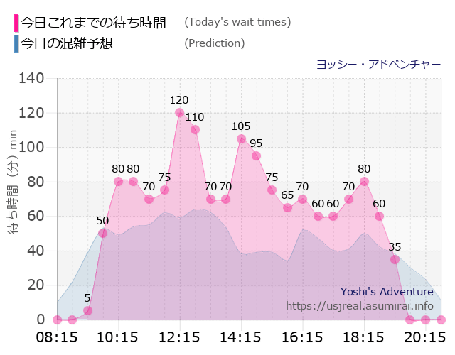 ヨッシー・アドベンチャーの今日これまでの待ち時間と本日の混雑予想のグラフ