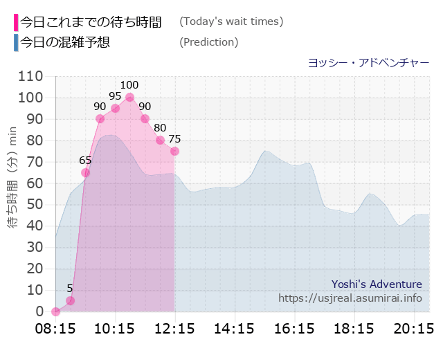 ヨッシー・アドベンチャーの今日これまでの待ち時間と本日の混雑予想のグラフ