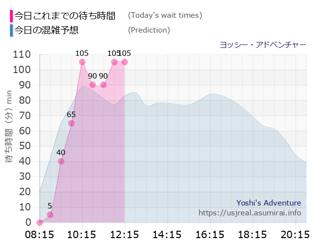 ヨッシー・アドベンチャーの今日これまでの待ち時間と本日の混雑予想のグラフ