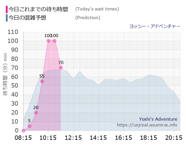 ヨッシー・アドベンチャーの今日これまでの待ち時間と本日の混雑予想のグラフ