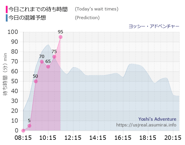 ヨッシー・アドベンチャーの今日これまでの待ち時間と本日の混雑予想のグラフ