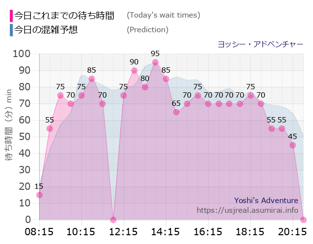 ヨッシー・アドベンチャーの今日これまでの待ち時間と本日の混雑予想のグラフ