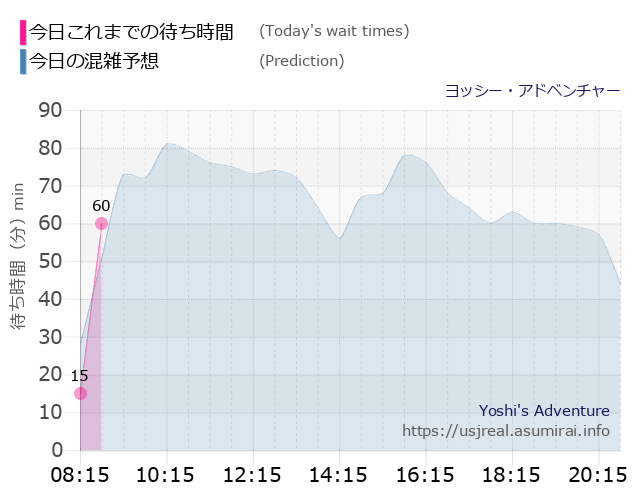 ヨッシー・アドベンチャーの今日これまでの待ち時間と本日の混雑予想のグラフ