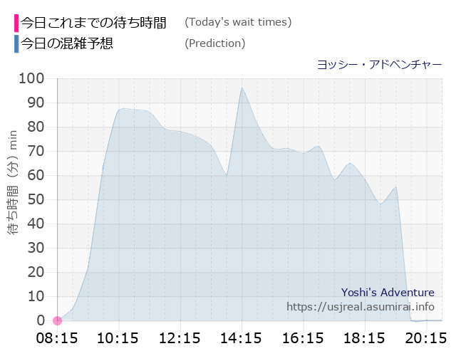 ヨッシー・アドベンチャーの今日これまでの待ち時間と本日の混雑予想のグラフ