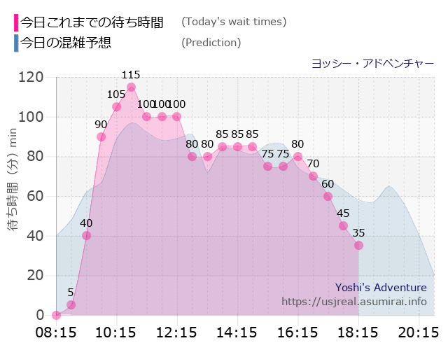 ヨッシー・アドベンチャーの今日これまでの待ち時間と本日の混雑予想のグラフ