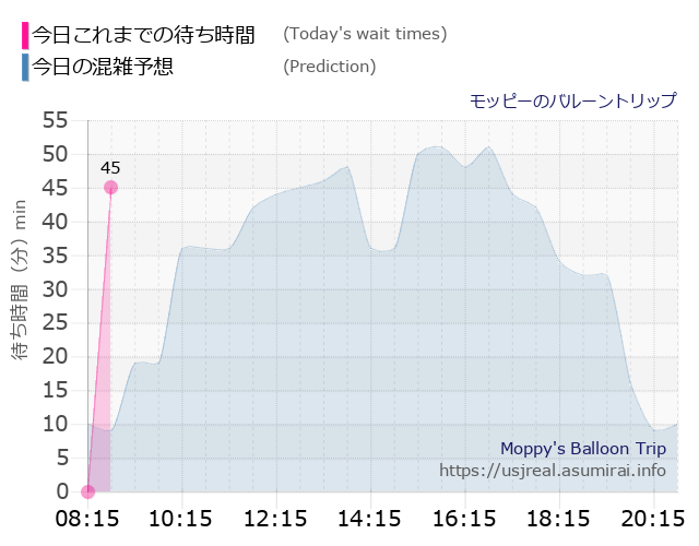 モッピーのバルーントリップの今日これまでの待ち時間と本日の混雑予想のグラフ