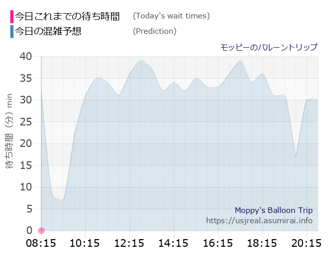 モッピーのバルーントリップの今日これまでの待ち時間と本日の混雑予想のグラフ