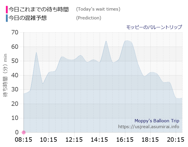 モッピーのバルーントリップの今日これまでの待ち時間と本日の混雑予想のグラフ