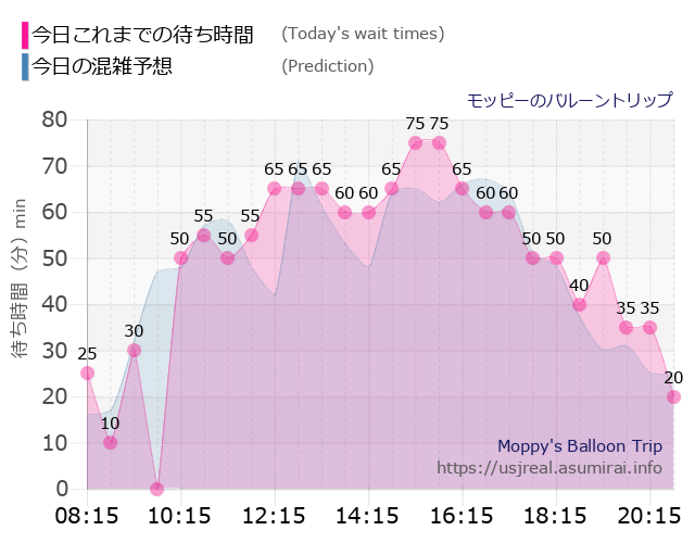 モッピーのバルーントリップの今日これまでの待ち時間と本日の混雑予想のグラフ