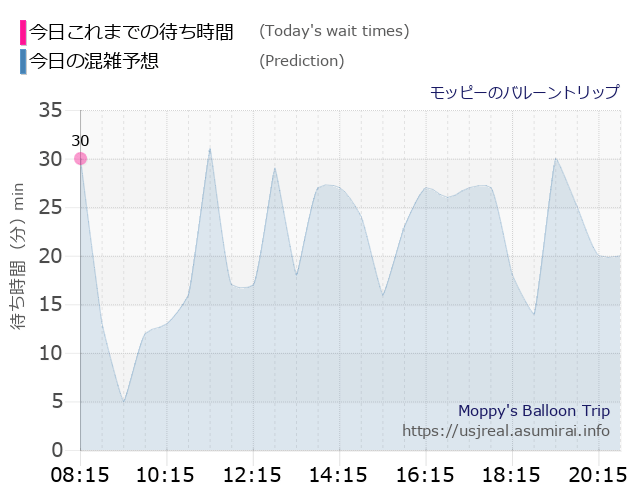 モッピーのバルーントリップの今日これまでの待ち時間と本日の混雑予想のグラフ