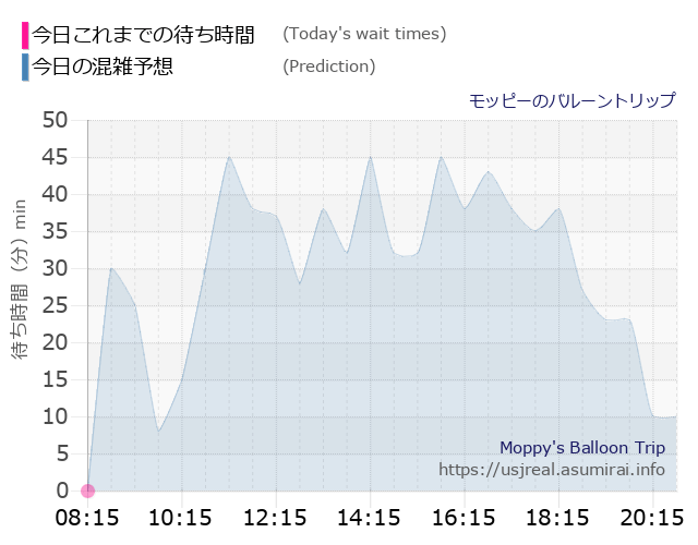 モッピーのバルーントリップの今日これまでの待ち時間と本日の混雑予想のグラフ