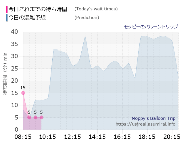 モッピーのバルーントリップの今日これまでの待ち時間と本日の混雑予想のグラフ