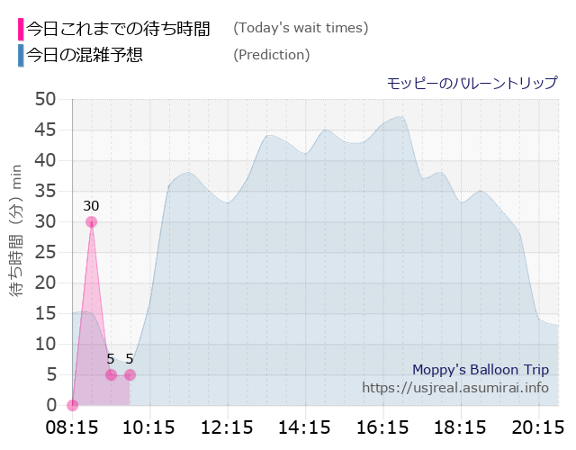 モッピーのバルーントリップの今日これまでの待ち時間と本日の混雑予想のグラフ
