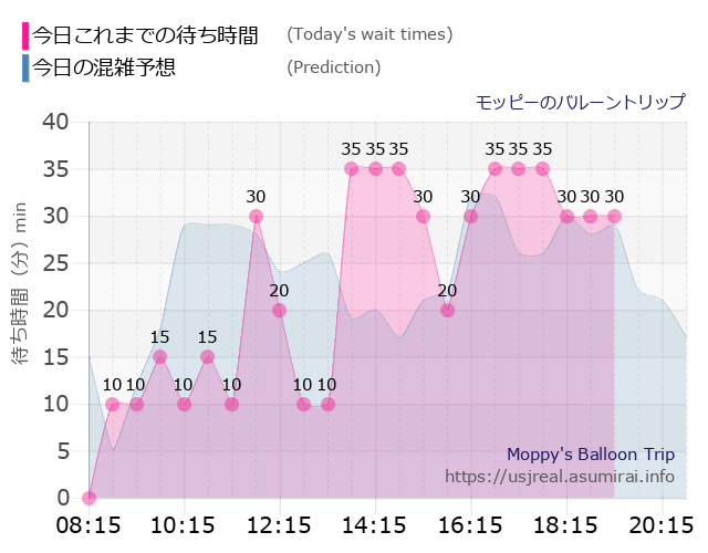 モッピーのバルーントリップの今日これまでの待ち時間と本日の混雑予想のグラフ