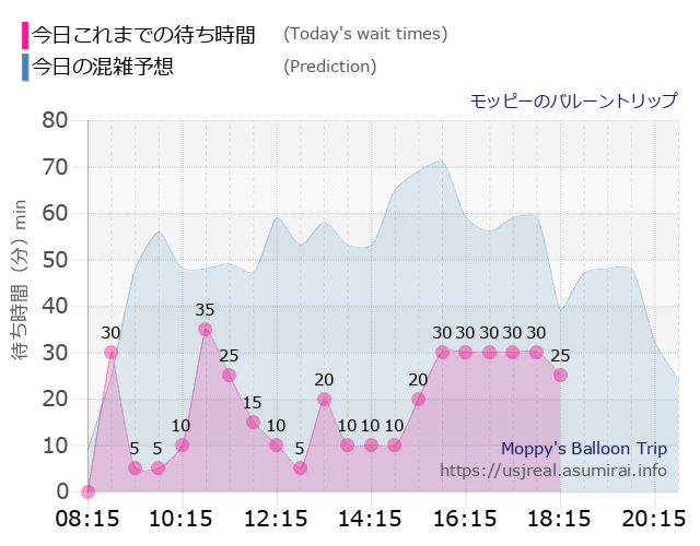 モッピーのバルーントリップの今日これまでの待ち時間と本日の混雑予想のグラフ