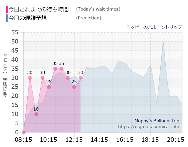 モッピーのバルーントリップの今日これまでの待ち時間と本日の混雑予想のグラフ