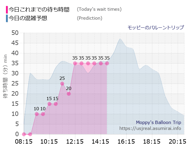 モッピーのバルーントリップの今日これまでの待ち時間と本日の混雑予想のグラフ