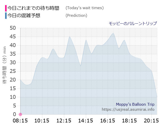モッピーのバルーントリップの今日これまでの待ち時間と本日の混雑予想のグラフ
