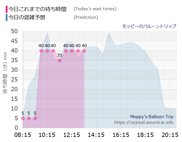モッピーのバルーントリップの今日これまでの待ち時間と本日の混雑予想のグラフ