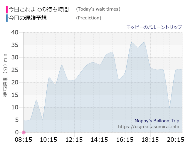 モッピーのバルーントリップの今日これまでの待ち時間と本日の混雑予想のグラフ