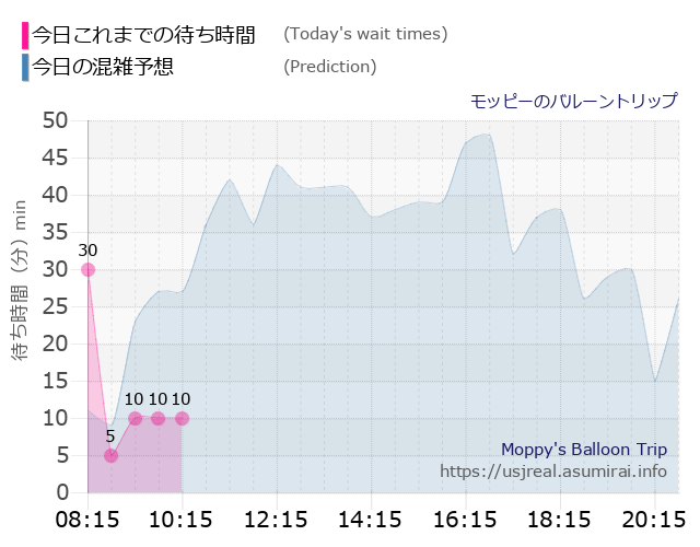 モッピーのバルーントリップの今日これまでの待ち時間と本日の混雑予想のグラフ