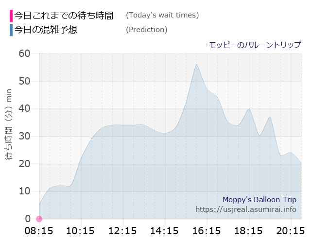 モッピーのバルーントリップの今日これまでの待ち時間と本日の混雑予想のグラフ