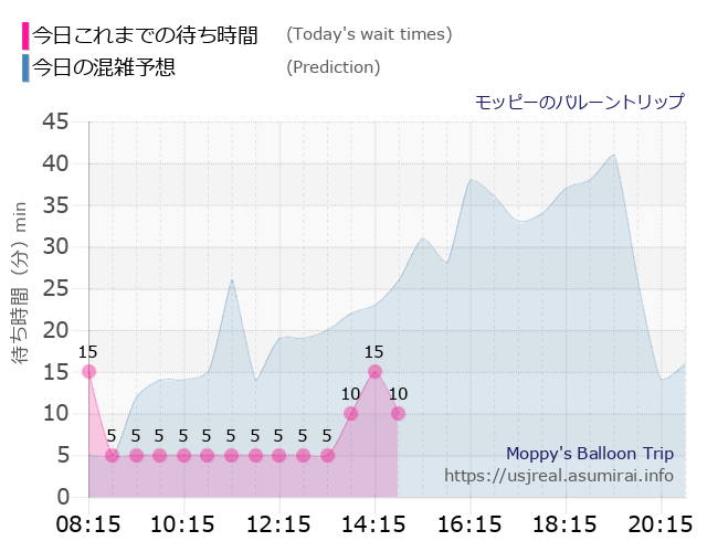 モッピーのバルーントリップの今日これまでの待ち時間と本日の混雑予想のグラフ