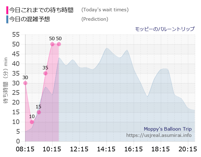 モッピーのバルーントリップの今日これまでの待ち時間と本日の混雑予想のグラフ